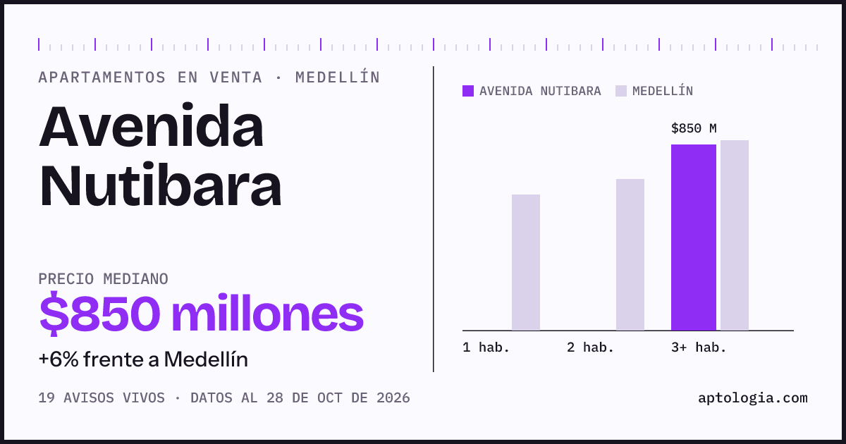 Precio de apartamentos en venta en Avenida Nutibara, Medellín, octubre de 2026: mediana $850.000.000