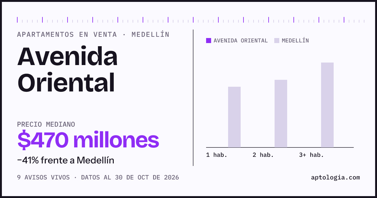 Precio de apartamentos en venta en Avenida Oriental, Medellín, octubre de 2026: mediana $470.000.000