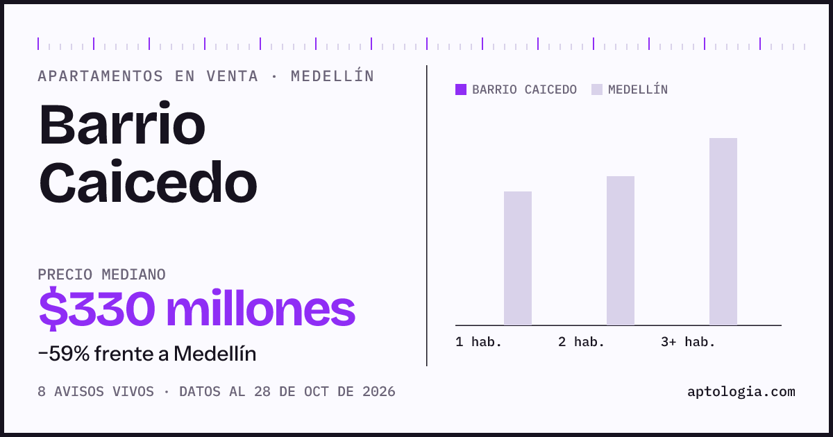 Precio de apartamentos en venta en Barrio Caicedo, Medellín, octubre de 2026: mediana $320.000.000
