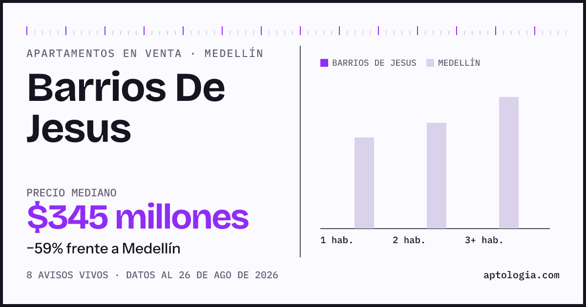 Precio de apartamentos en venta en Barrios De Jesus, Medellín, agosto de 2026: mediana $345.000.000