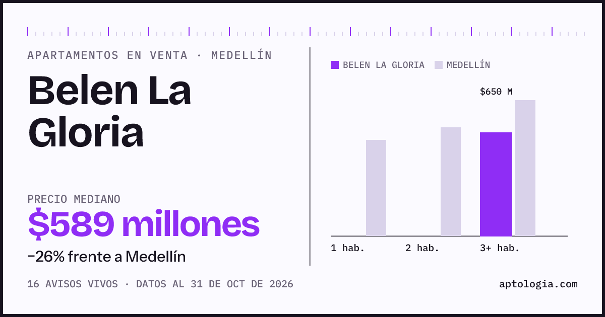 Precio de apartamentos en venta en Belen La Gloria, Medellín, octubre de 2026: mediana $589.000.000