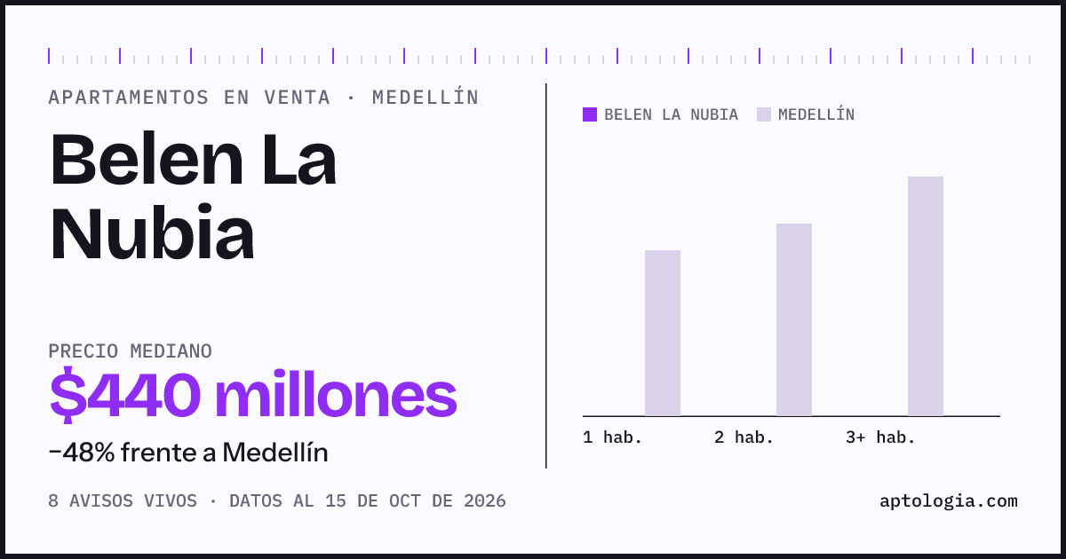 Precio de apartamentos en venta en Belen La Nubia, Medellín, octubre de 2026: mediana $440.000.000