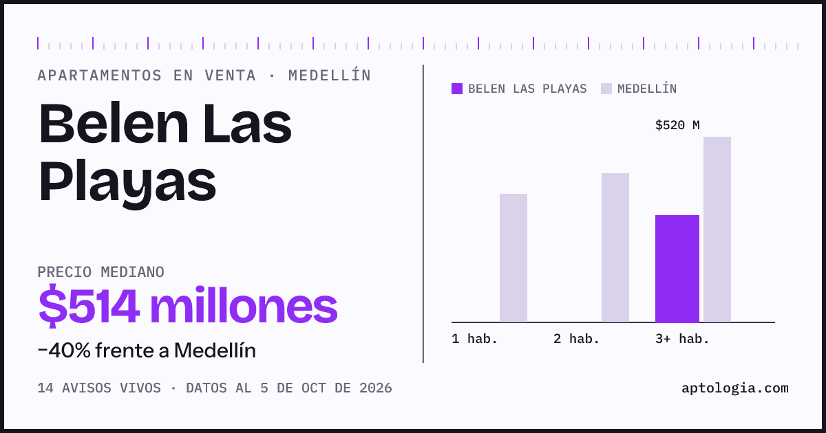 Precio de apartamentos en venta en Belen Las Playas, Medellín, octubre de 2026: mediana $514.000.000