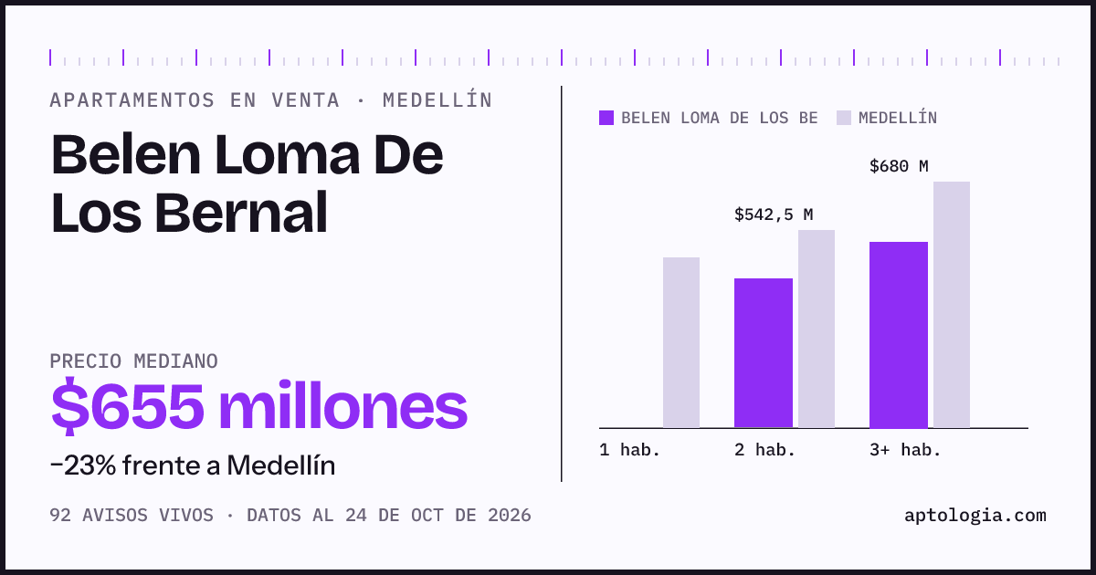 Precio de apartamentos en venta en Belen Loma De Los Bernal, Medellín, octubre de 2026: mediana $655.000.000