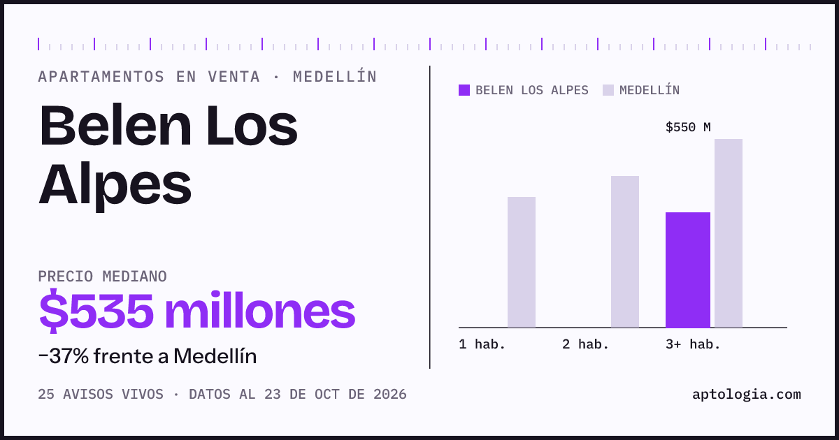 Precio de apartamentos en venta en Belen Los Alpes, Medellín, octubre de 2026: mediana $535.000.000