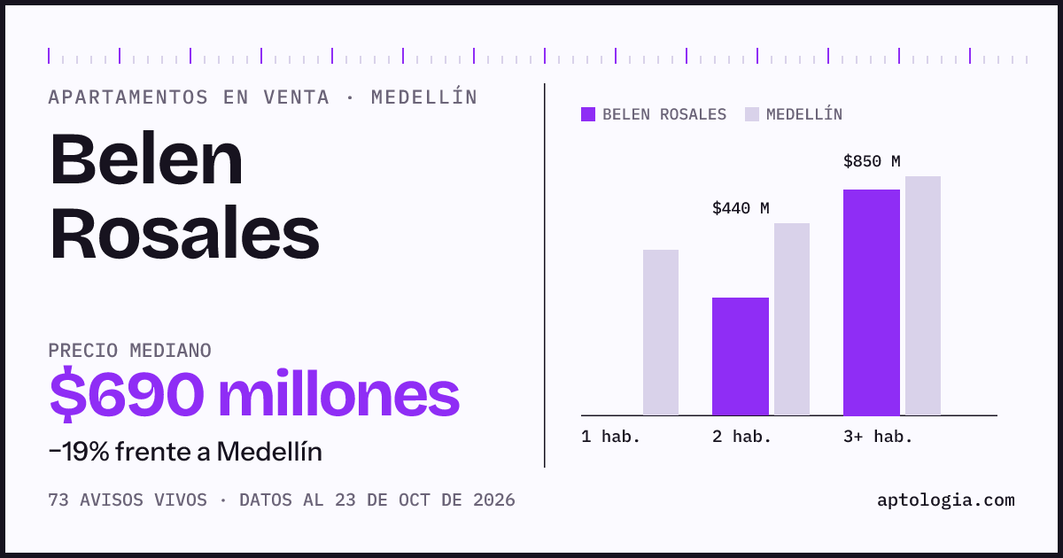 Precio de apartamentos en venta en Belen Rosales, Medellín, octubre de 2026: mediana $690.000.000