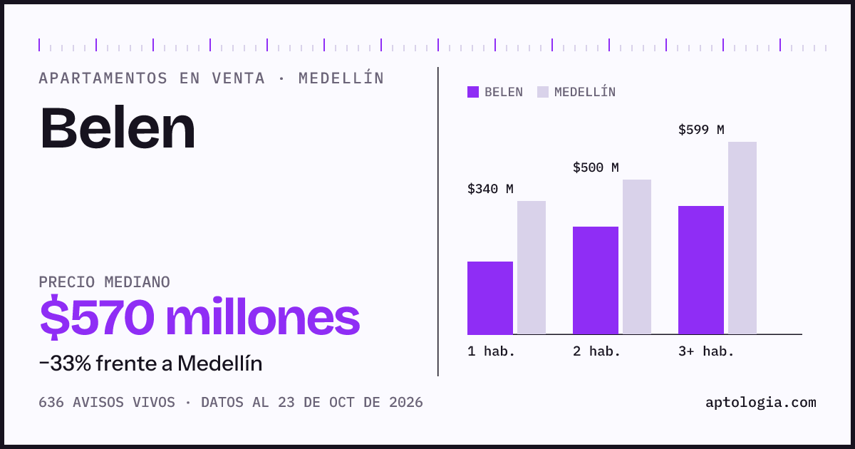 Precio de apartamentos en venta en Belen, Medellín, octubre de 2026: mediana $570.000.000