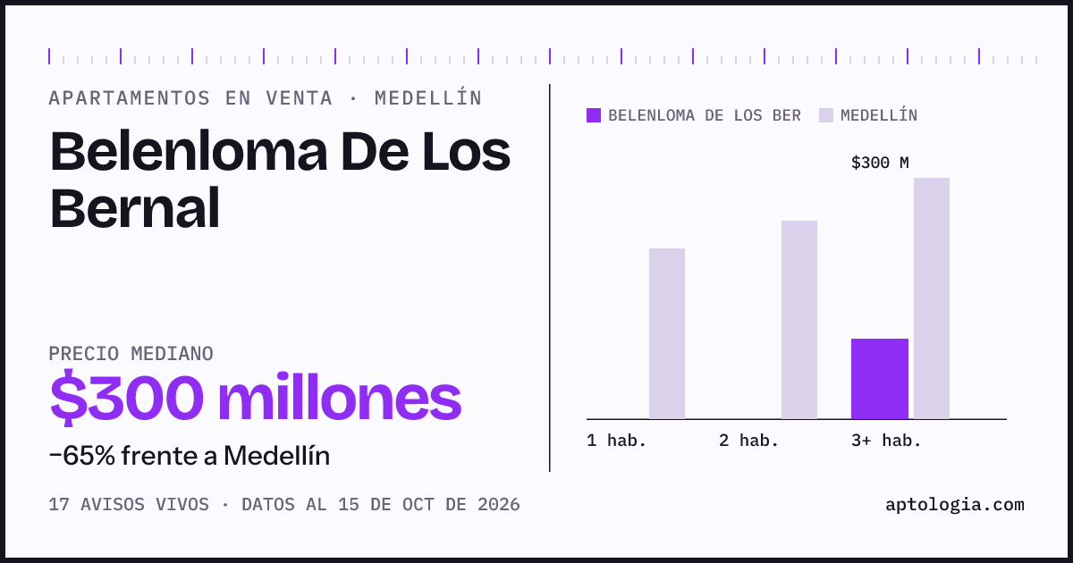 Precio de apartamentos en venta en Belenloma De Los Bernal, Medellín, octubre de 2026: mediana $300.000.000