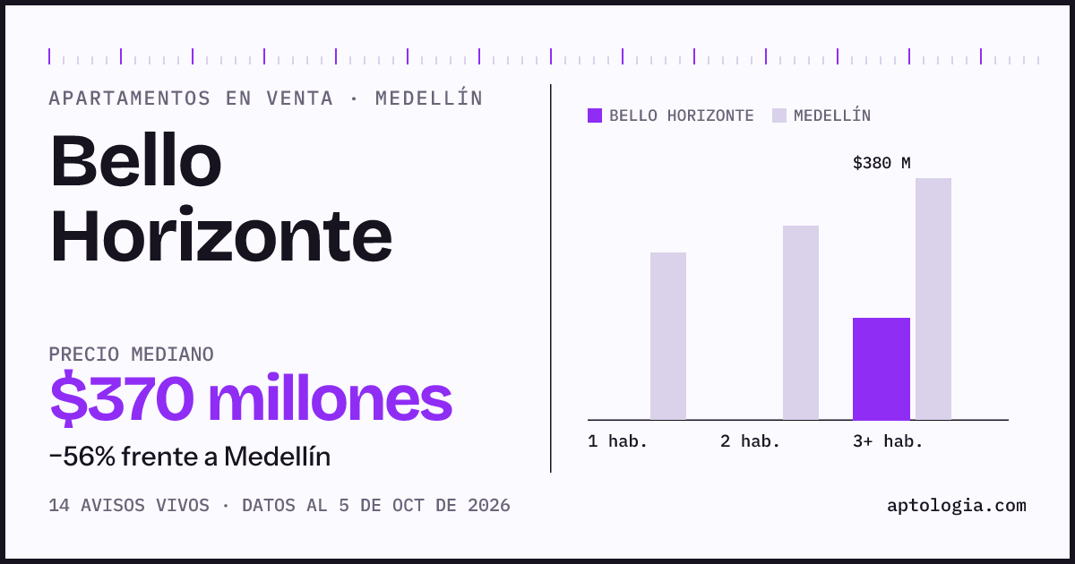 Precio de apartamentos en venta en Bello Horizonte, Medellín, octubre de 2026: mediana $370.000.000