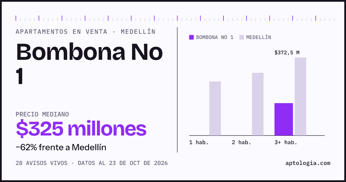 Precio de apartamentos en venta en Bombona No 1, Medellín, octubre de 2026: mediana $325.000.000
