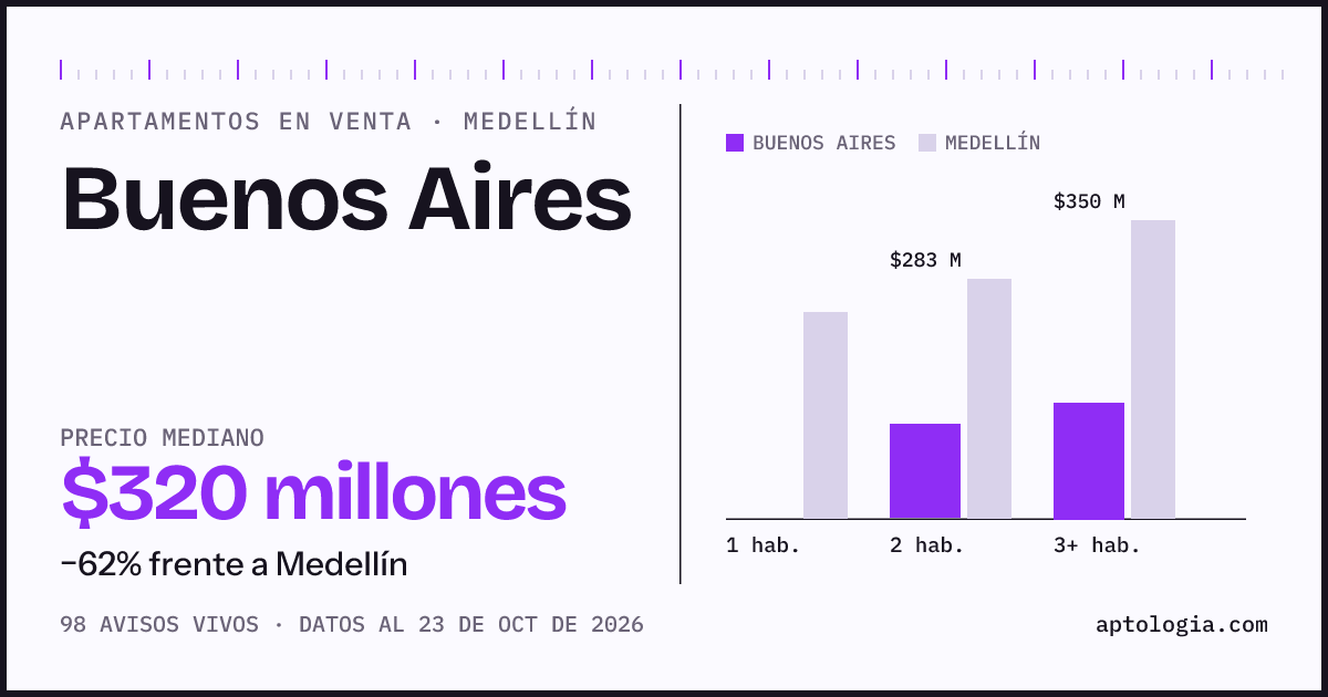 Precio de apartamentos en venta en Buenos Aires, Medellín, octubre de 2026: mediana $320.000.000