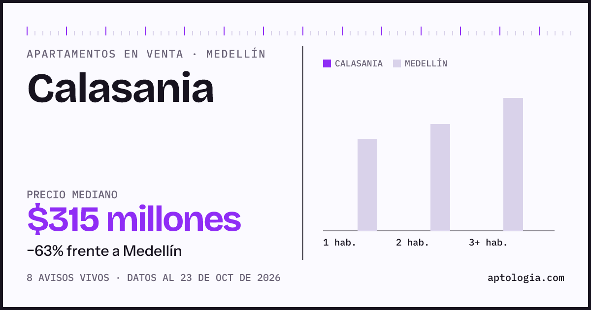 Precio de apartamentos en venta en Calasania, Medellín, octubre de 2026: mediana $315.000.000