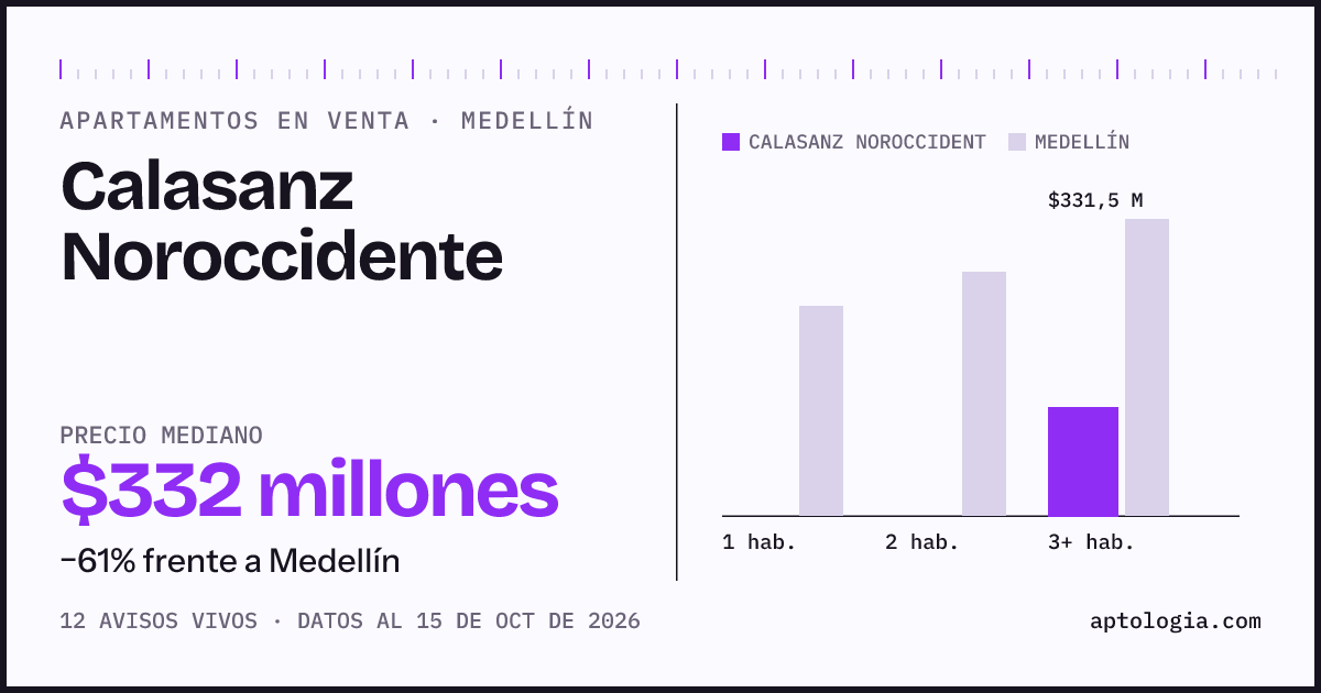 Precio de apartamentos en venta en Calasanz Noroccidente, Medellín, octubre de 2026: mediana $331.500.000