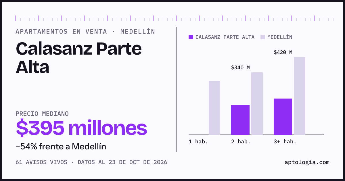 Precio de apartamentos en venta en Calasanz Parte Alta, Medellín, octubre de 2026: mediana $395.000.000