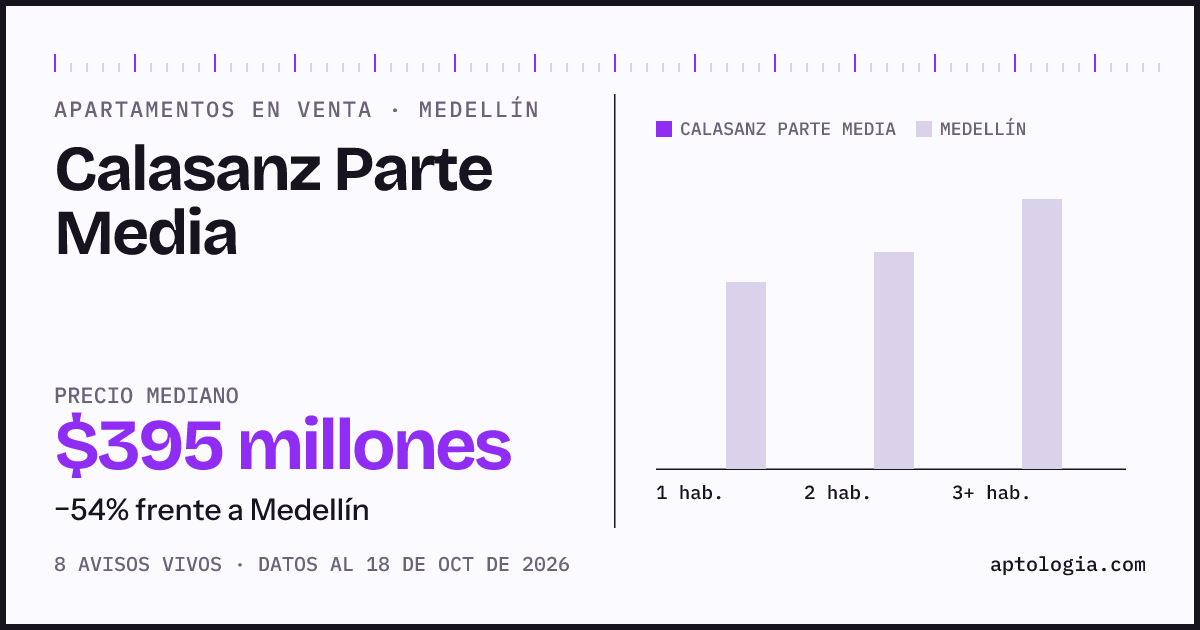 Precio de apartamentos en venta en Calasanz Parte Media, Medellín, octubre de 2026: mediana $395.000.000