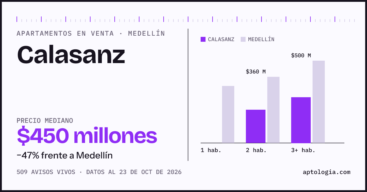Precio de apartamentos en venta en Calasanz, Medellín, octubre de 2026: mediana $450.000.000