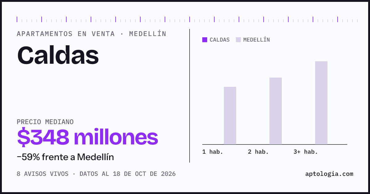 Precio de apartamentos en venta en Caldas, Medellín, octubre de 2026: mediana $347.500.000