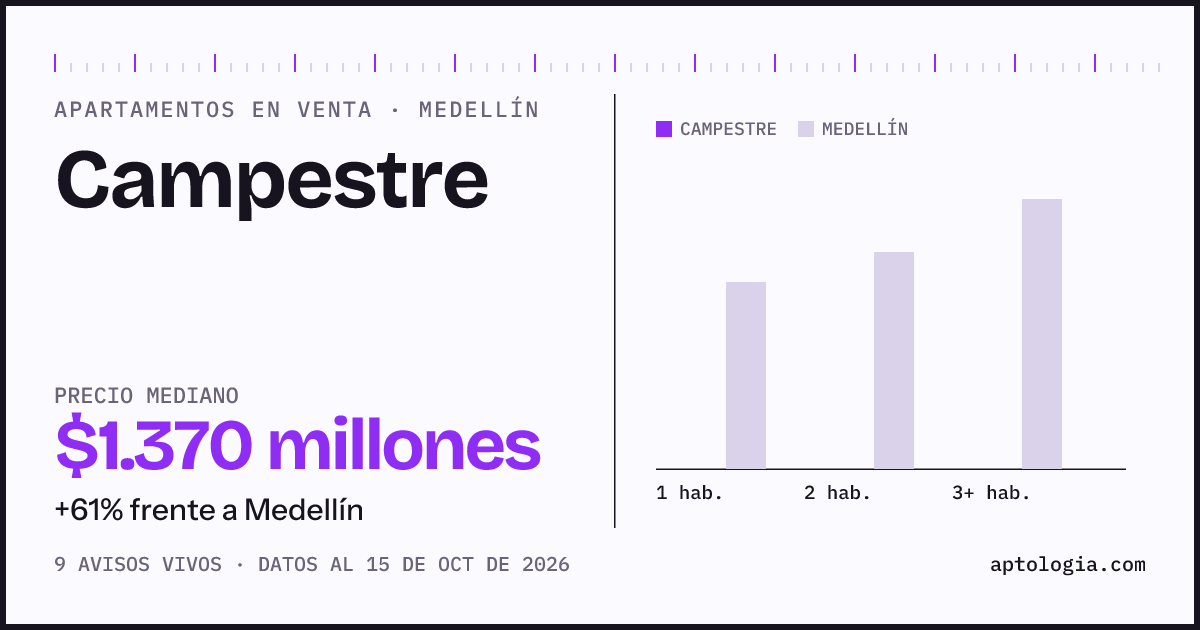 Precio de apartamentos en venta en Campestre, Medellín, octubre de 2026: mediana $1.370.000.000