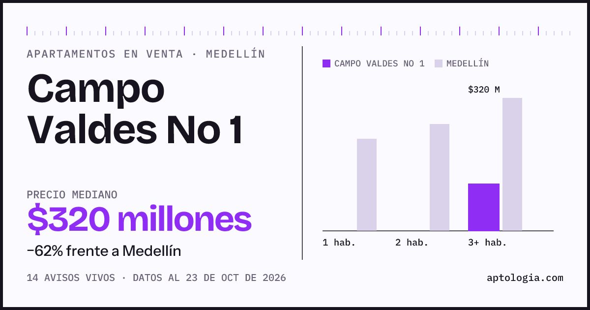 Precio de apartamentos en venta en Campo Valdes No 1, Medellín, octubre de 2026: mediana $320.000.000