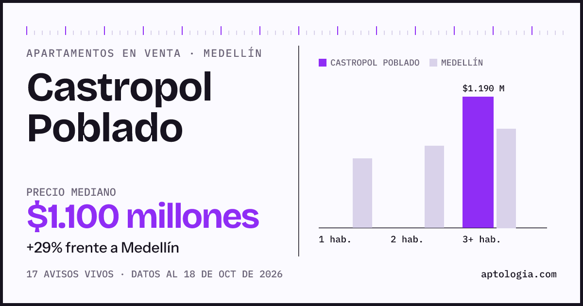 Precio de apartamentos en venta en Castropol Poblado, Medellín, octubre de 2026: mediana $1.100.000.000