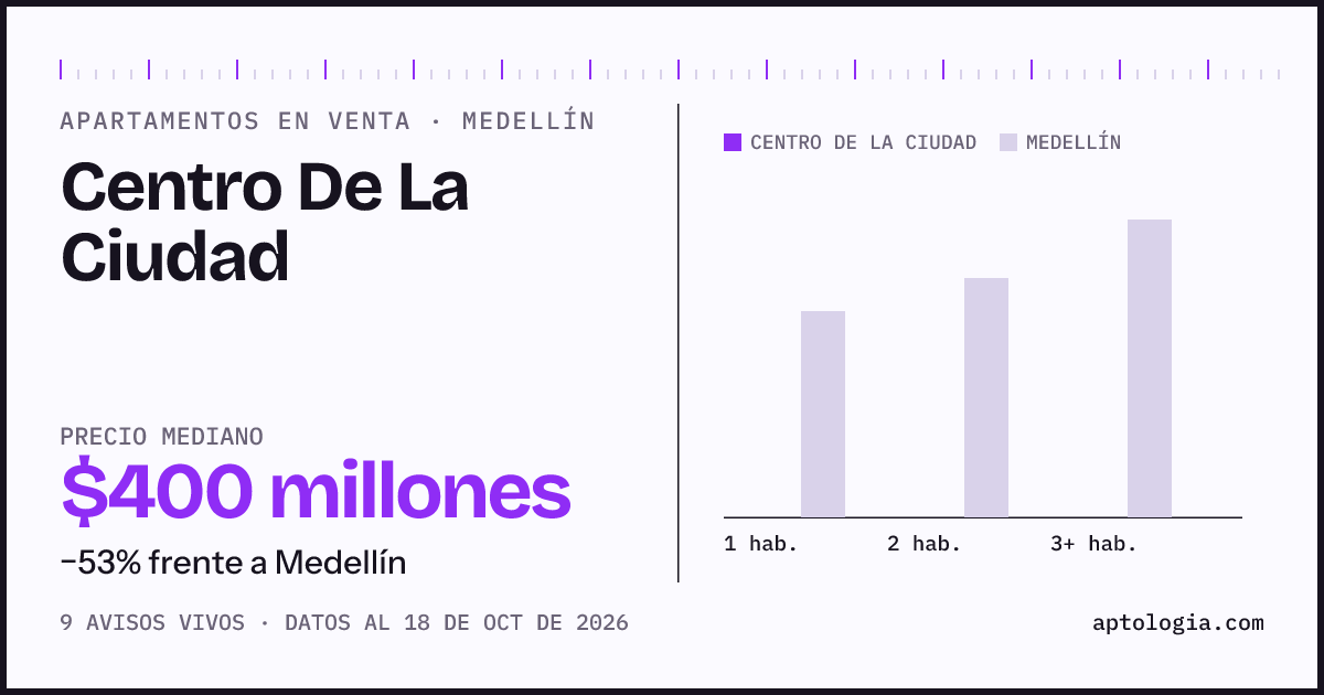 Precio de apartamentos en venta en Centro De La Ciudad, Medellín, octubre de 2026: mediana $400.000.000