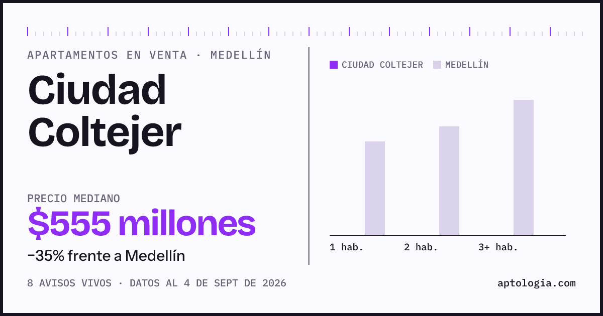 Precio de apartamentos en venta en Ciudad Coltejer, Medellín, septiembre de 2026: mediana $555.000.000
