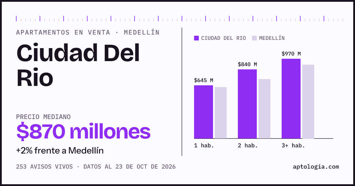 Precio de apartamentos en venta en Ciudad Del Rio, Medellín, octubre de 2026: mediana $870.000.000