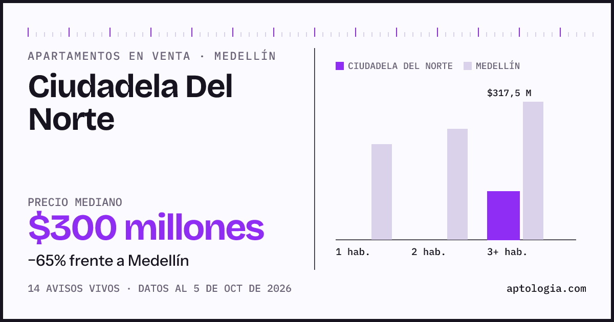 Precio de apartamentos en venta en Ciudadela Del Norte, Medellín, octubre de 2026: mediana $300.000.000