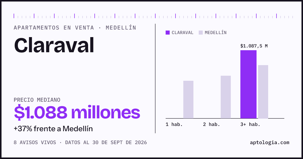 Precio de apartamentos en venta en Claraval, Medellín, septiembre de 2026: mediana $1.087.500.000