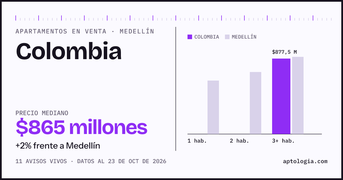 Precio de apartamentos en venta en Colombia, Medellín, octubre de 2026: mediana $865.000.000