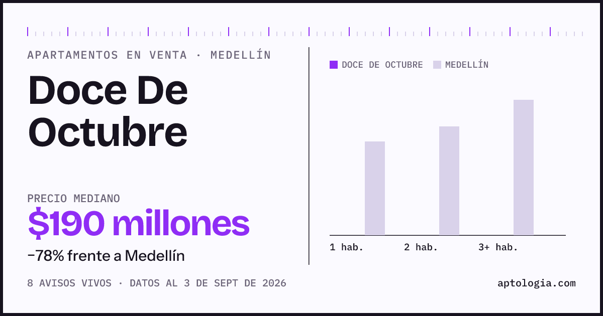 Precio de apartamentos en venta en Doce De Octubre, Medellín, septiembre de 2026: mediana $190.000.000