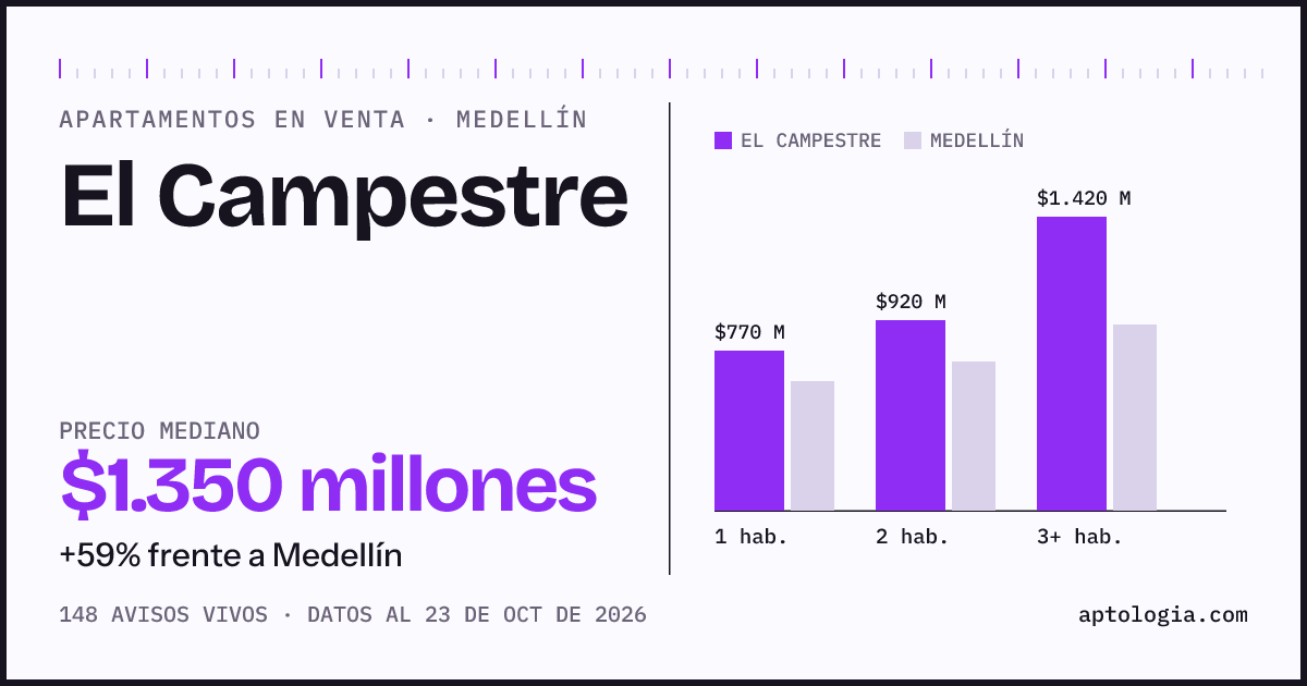 Precio de apartamentos en venta en El Campestre, Medellín, octubre de 2026: mediana $1.350.000.000