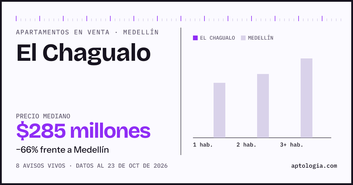 Precio de apartamentos en venta en El Chagualo, Medellín, octubre de 2026: mediana $285.000.000