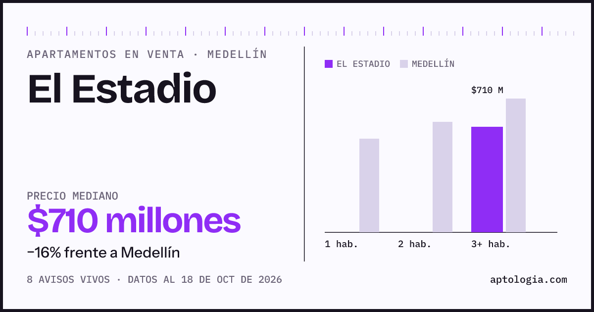 Precio de apartamentos en venta en El Estadio, Medellín, octubre de 2026: mediana $710.000.000