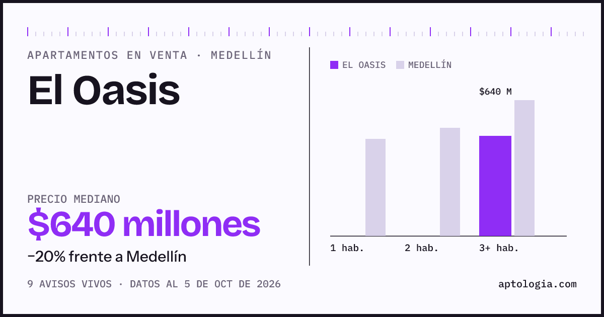 Precio de apartamentos en venta en El Oasis, Medellín, octubre de 2026: mediana $640.000.000