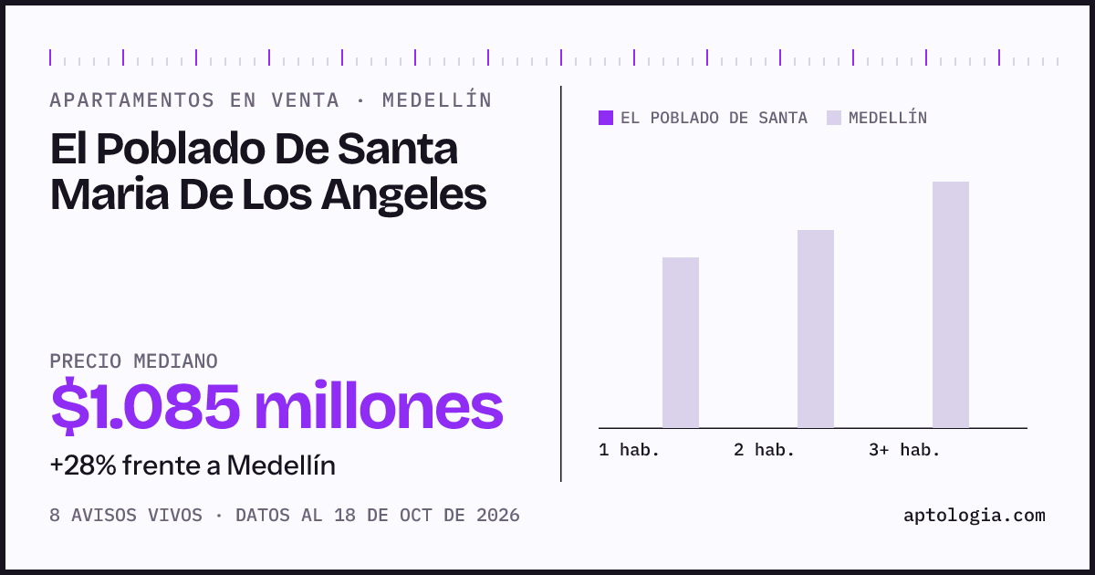 Precio de apartamentos en venta en El Poblado De Santa Maria De Los Angeles, Medellín, octubre de 2026: mediana $1.085.000.000