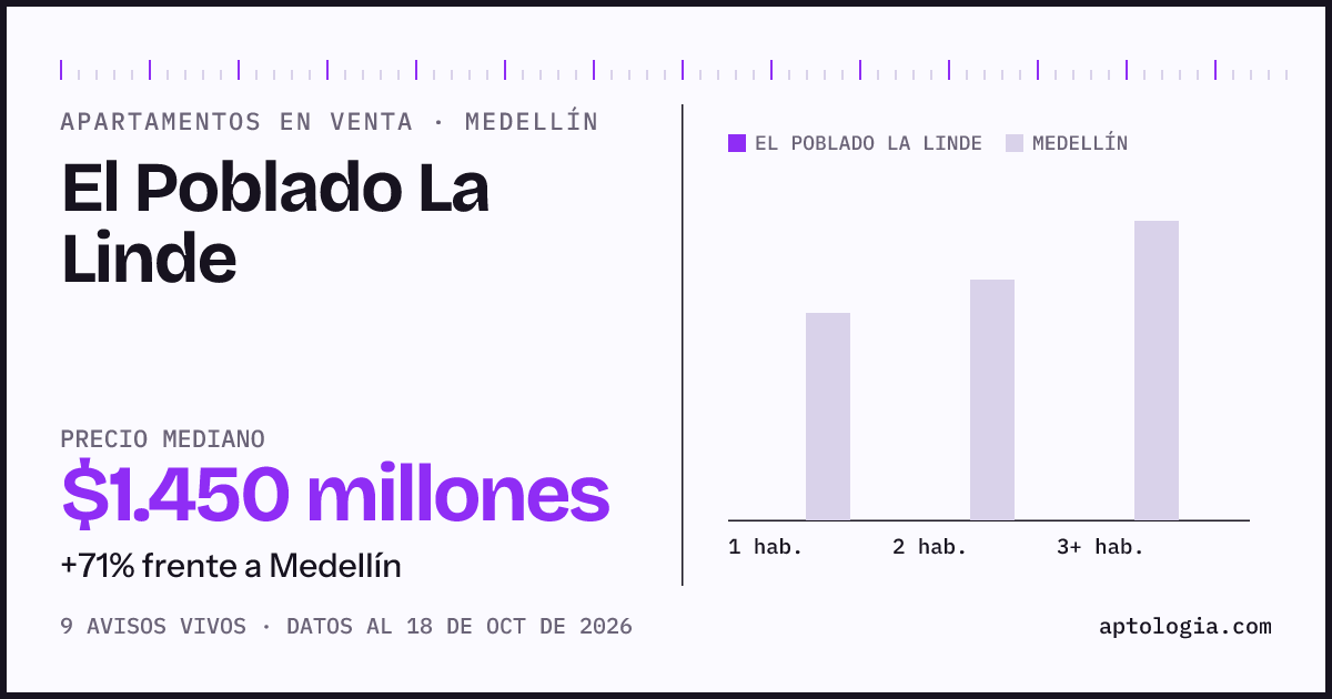 Precio de apartamentos en venta en El Poblado La Linde, Medellín, octubre de 2026: mediana $1.450.000.000