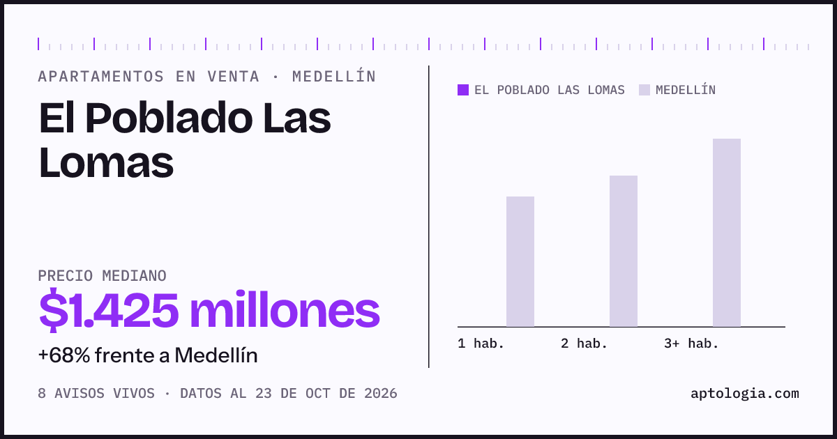 Precio de apartamentos en venta en El Poblado Las Lomas, Medellín, octubre de 2026: mediana $1.425.000.000