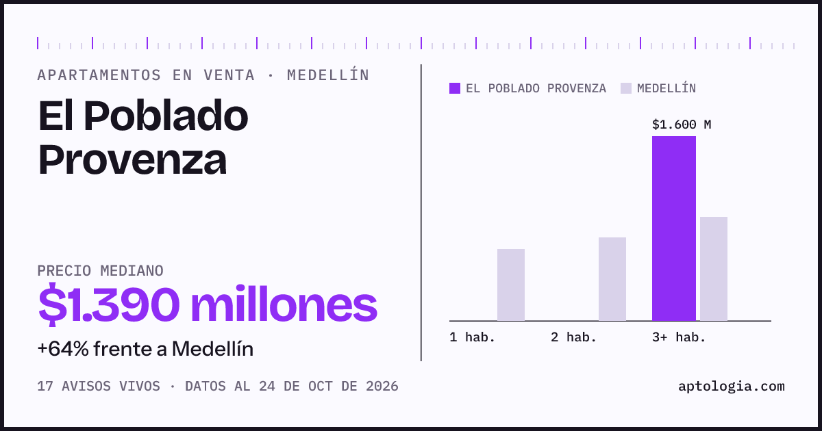 Precio de apartamentos en venta en El Poblado Provenza, Medellín, octubre de 2026: mediana $1.315.000.000