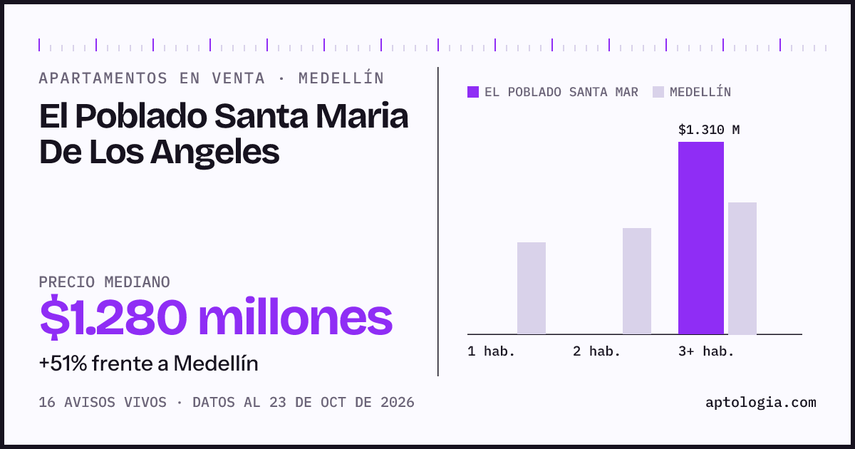 Precio de apartamentos en venta en El Poblado Santa Maria De Los Angeles, Medellín, octubre de 2026: mediana $1.280.000.000
