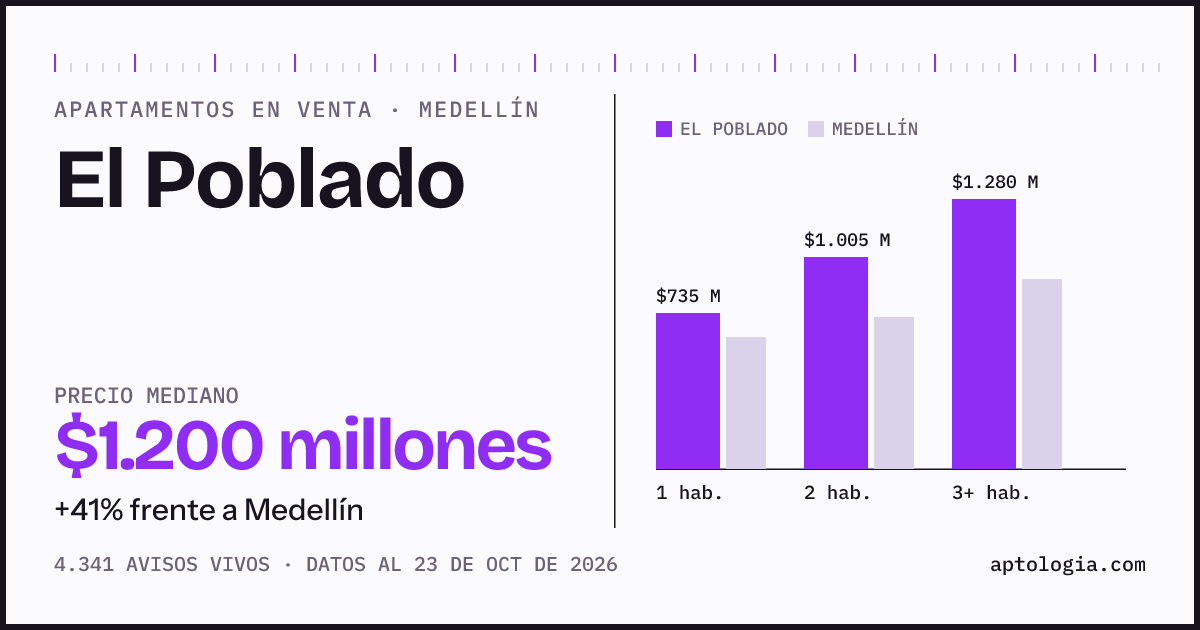 Precio de apartamentos en venta en El Poblado, Medellín, octubre de 2026: mediana $1.200.000.000