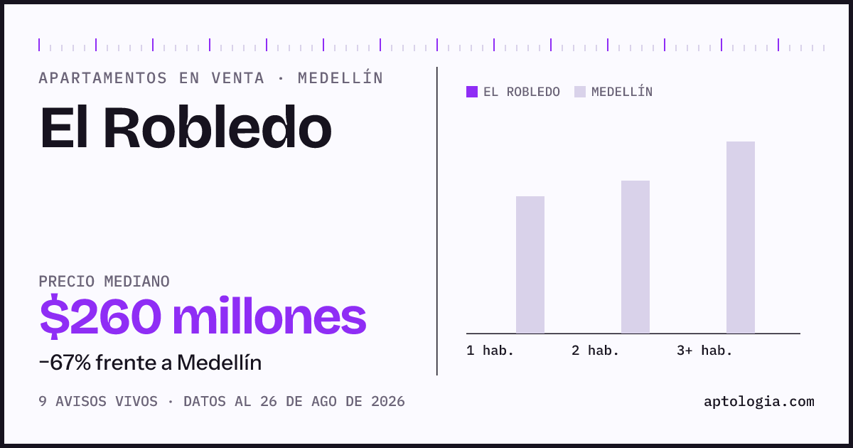Precio de apartamentos en venta en El Robledo, Medellín, agosto de 2026: mediana $260.000.000