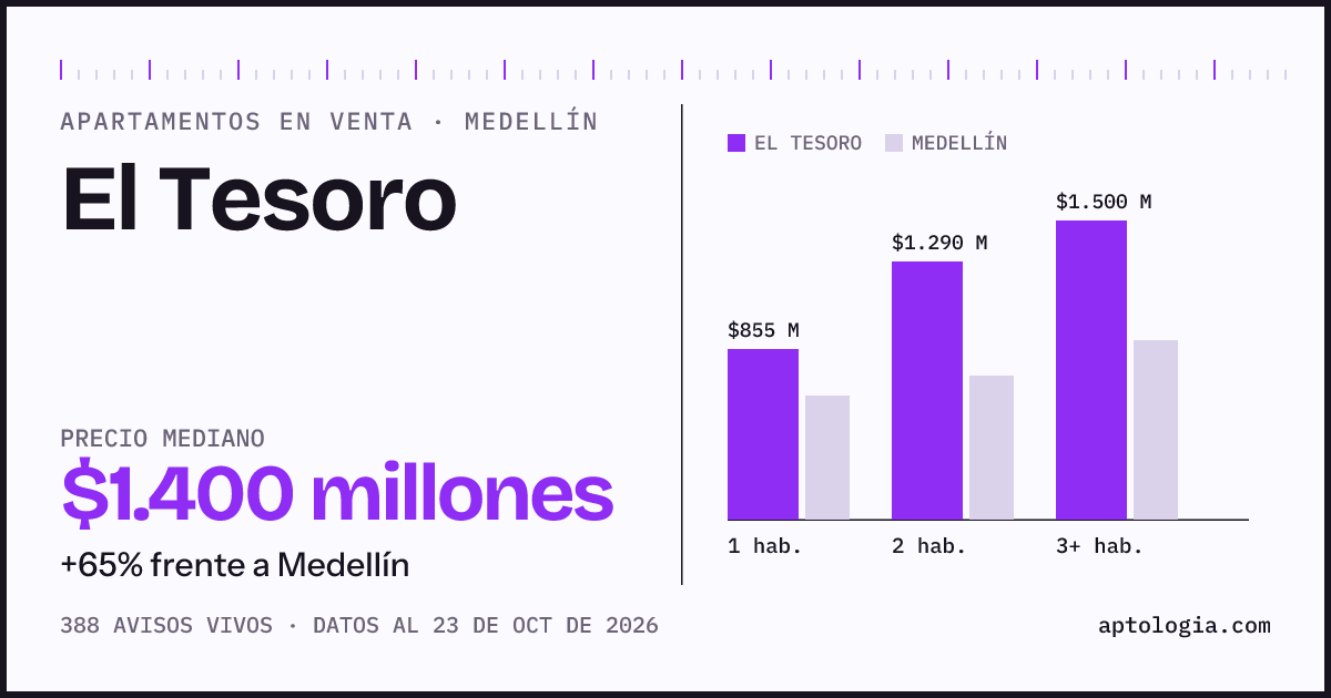 Precio de apartamentos en venta en El Tesoro, Medellín, octubre de 2026: mediana $1.400.000.000