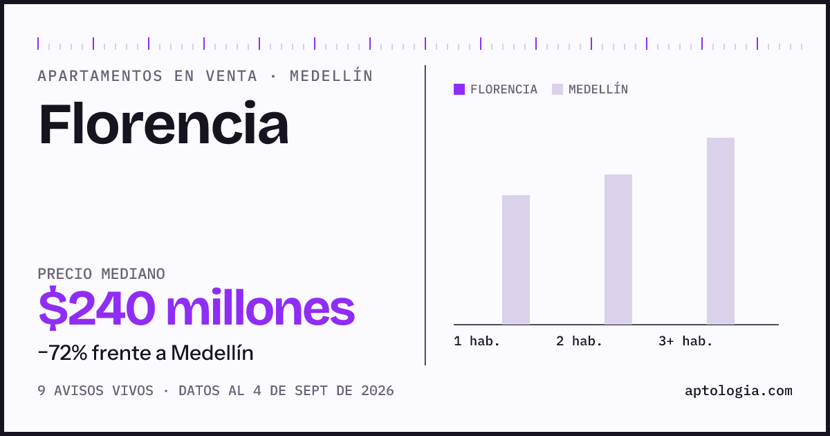 Precio de apartamentos en venta en Florencia, Medellín, septiembre de 2026: mediana $240.000.000
