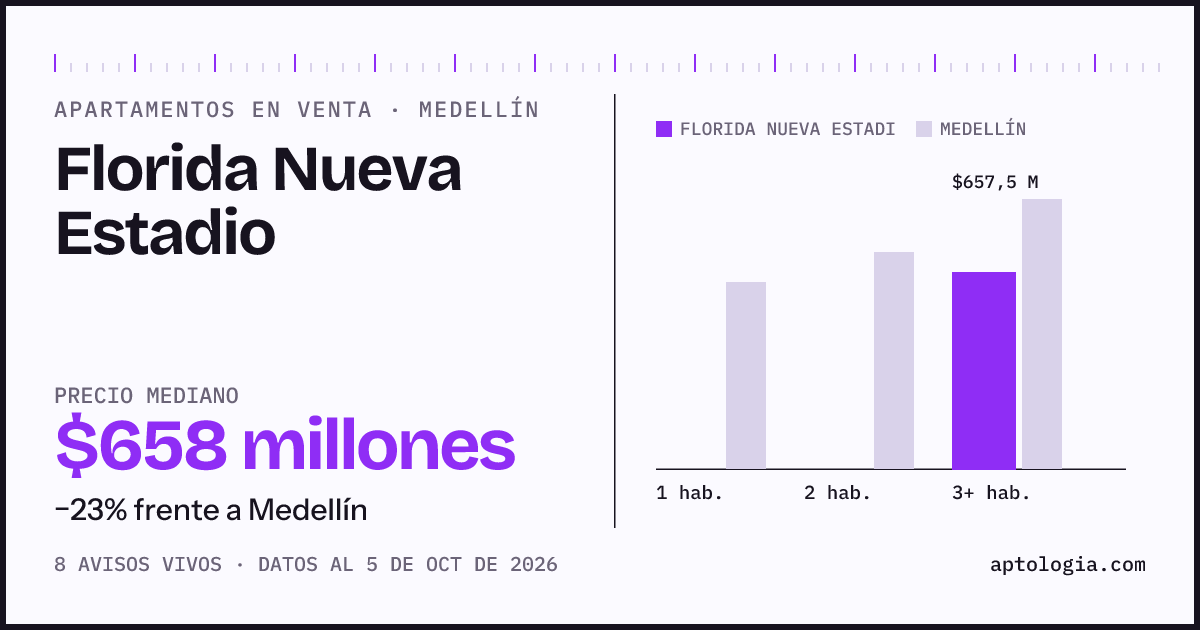 Precio de apartamentos en venta en Florida Nueva Estadio, Medellín, octubre de 2026: mediana $657.500.000