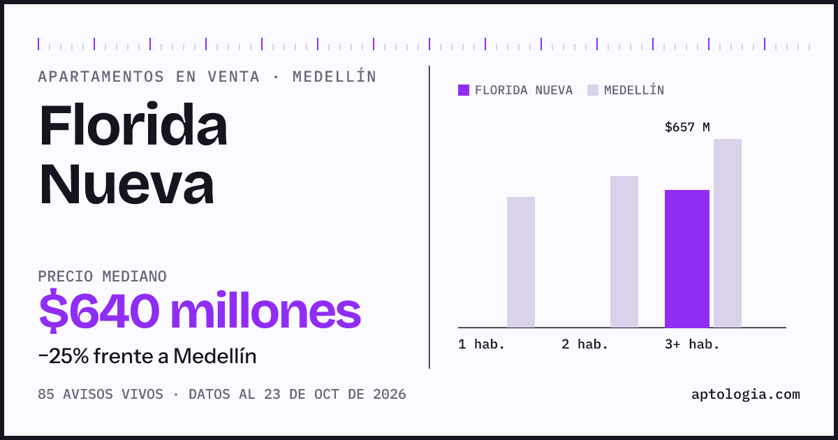 Precio de apartamentos en venta en Florida Nueva, Medellín, octubre de 2026: mediana $645.000.000
