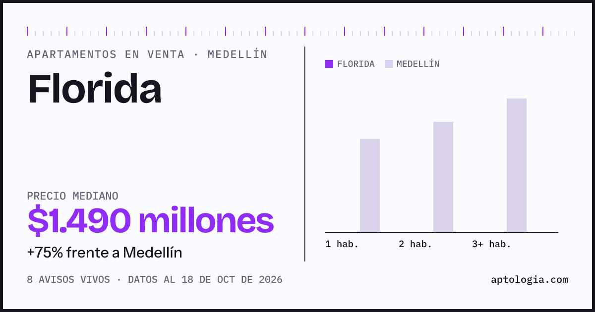 Precio de apartamentos en venta en Florida, Medellín, octubre de 2026: mediana $1.490.000.000