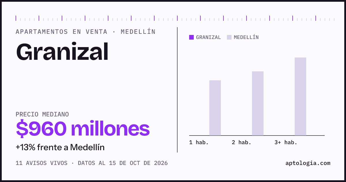 Precio de apartamentos en venta en Granizal, Medellín, octubre de 2026: mediana $960.000.000