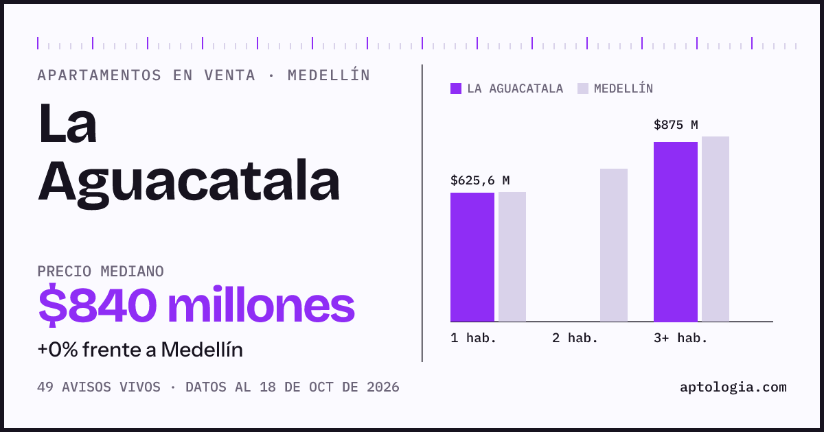 Precio de apartamentos en venta en La Aguacatala, Medellín, octubre de 2026: mediana $870.000.000