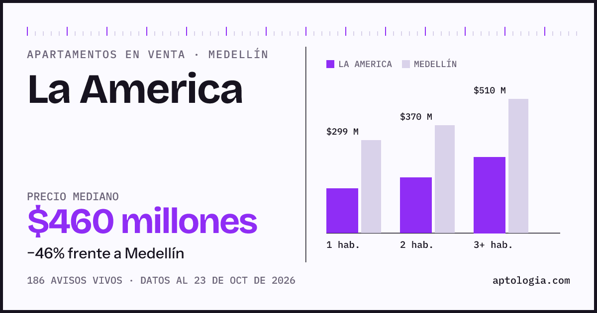 Precio de apartamentos en venta en La America, Medellín, octubre de 2026: mediana $460.000.000